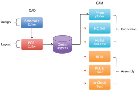 Figure 2. Transfer from the design domain (CAD) to the manufacturing domain (CAM).